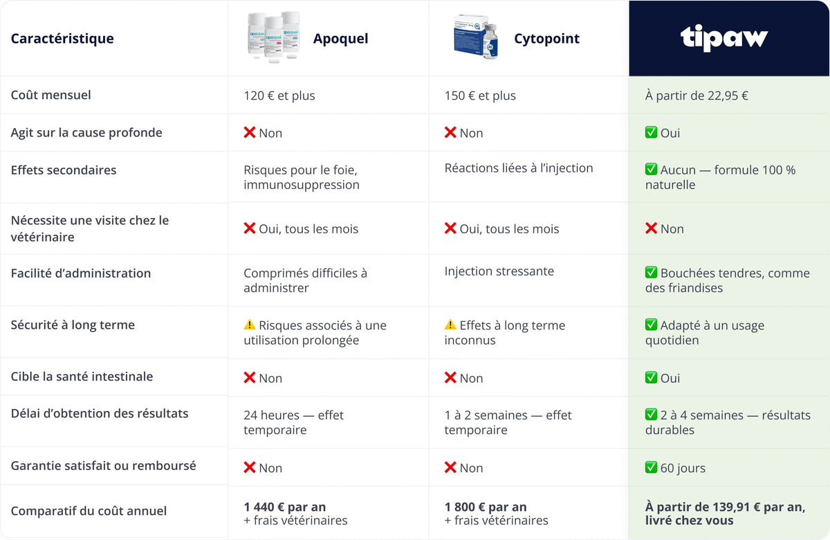 Comparatif Apoquel Cytopoint Tipaw