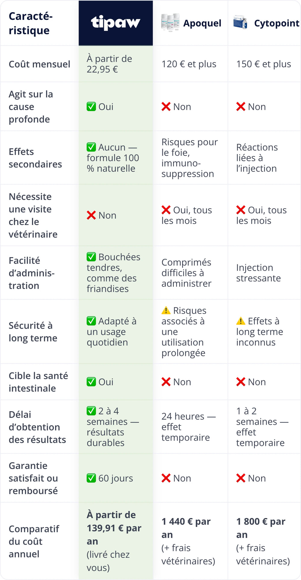 Comparatif Apoquel Cytopoint Tipaw